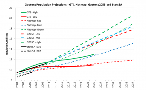 Population growth in Gauteng as predicted by ITMP25