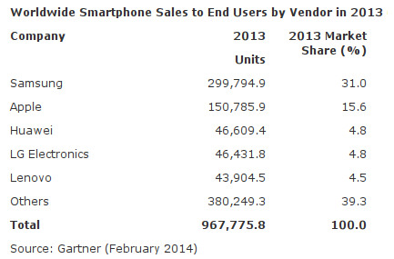 Gartners smartphone sales over 2013 by brand. 