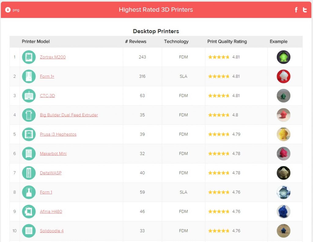 The Highest Rated 3D Printers from 3D Hubs.