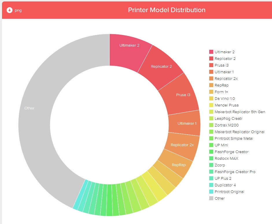 Most popular printer model distribution.