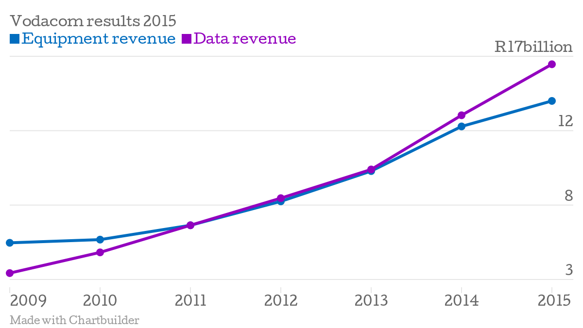 Vodacom-results-2015-Equipment-revenue-Data-revenue_chartbuilder
