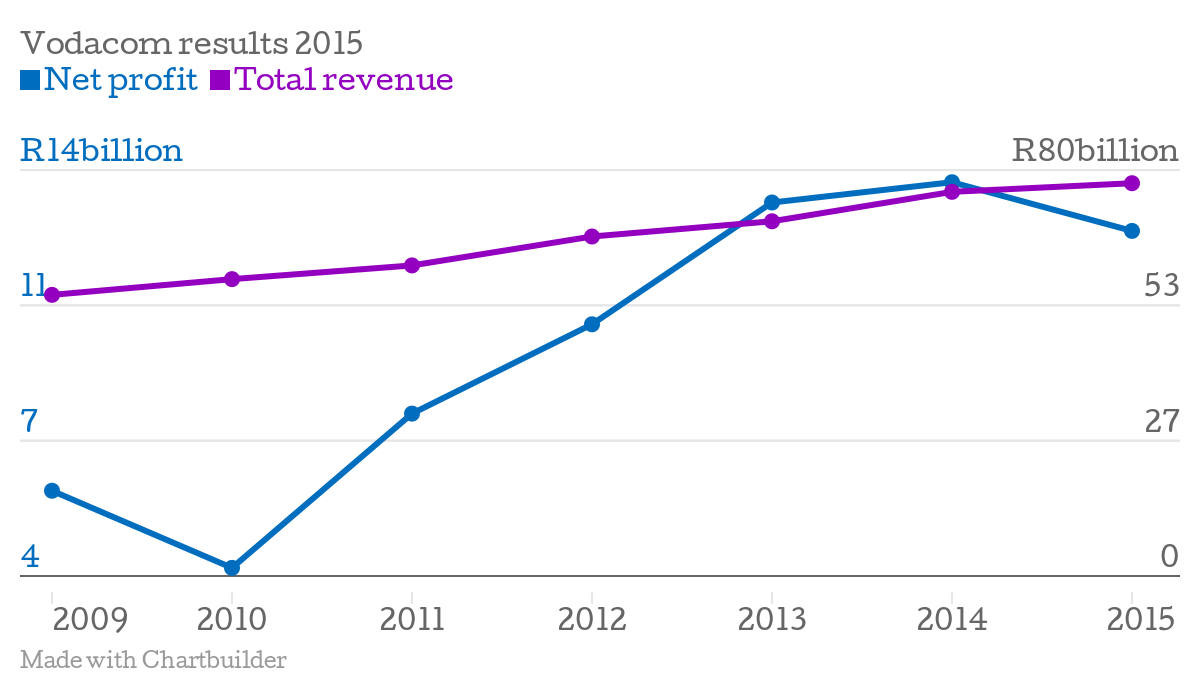 Vodacom-results-2015-Net-profit-Total-revenue_chartbuilder(1)
