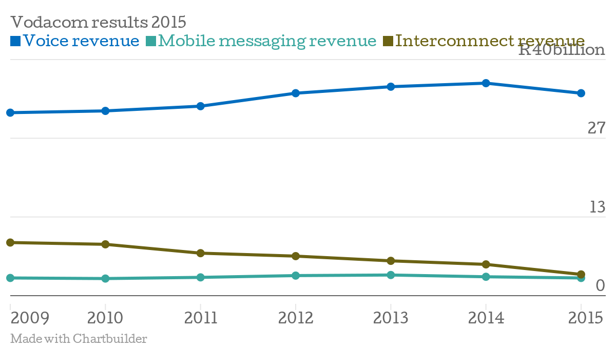Vodacom-results-2015-Voice-revenue-Mobile-messaging-revenue-Interconnnect-revenue_chartbuilder