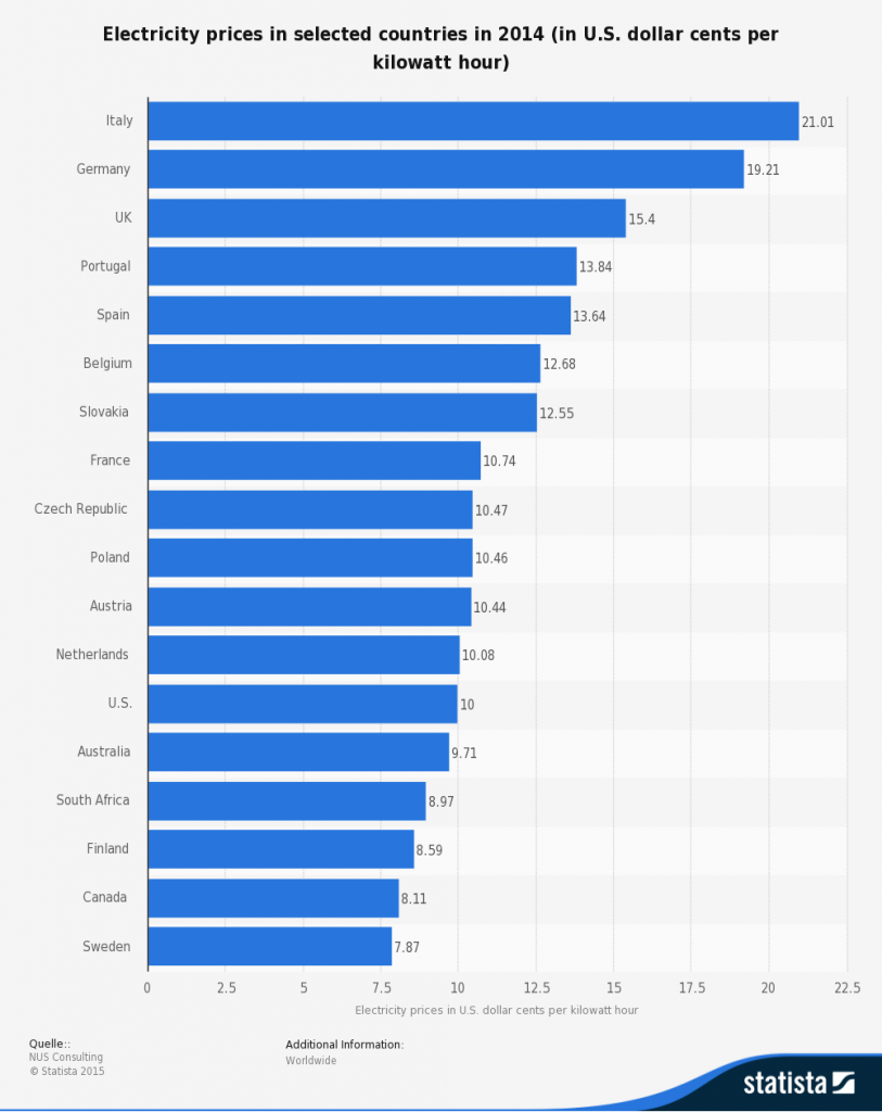 statistic_id263492_electricity-prices-in-selected-countries-2014