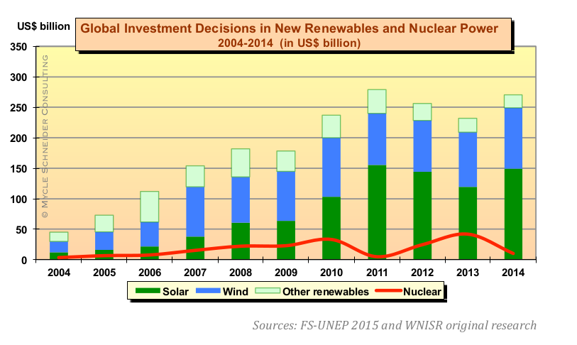 investment in renewables