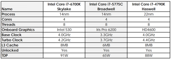 All the flagship Core i7 processors side by side.