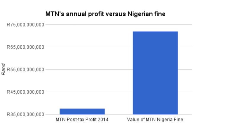 MTN's Profits vs the fine it faces