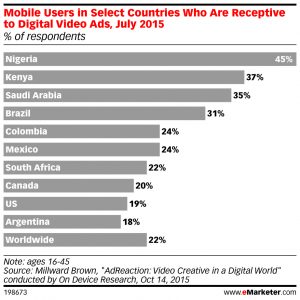 eMarketer_Mobile_Users_in_Select_Countries_Who_Are_Receptive_to_Digital_Video_Ads_July_2015_198673.jpg