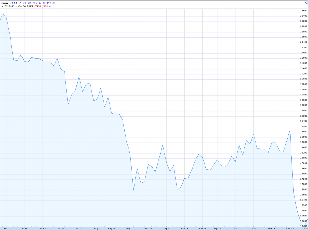 MTN shareprice, April to date (Google Finance).