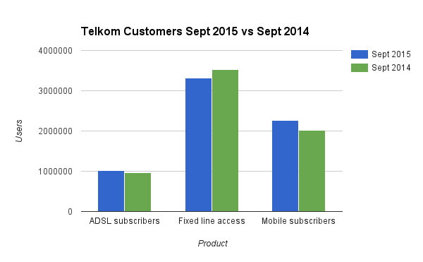 Telkom customers 2014 to 2015.