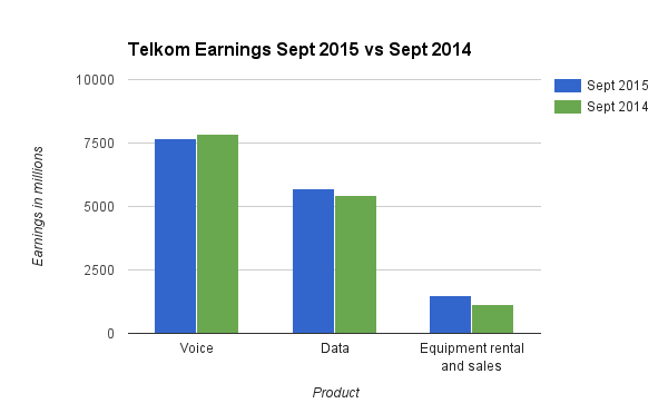 Telkom revenue by sector, 2014-2015.