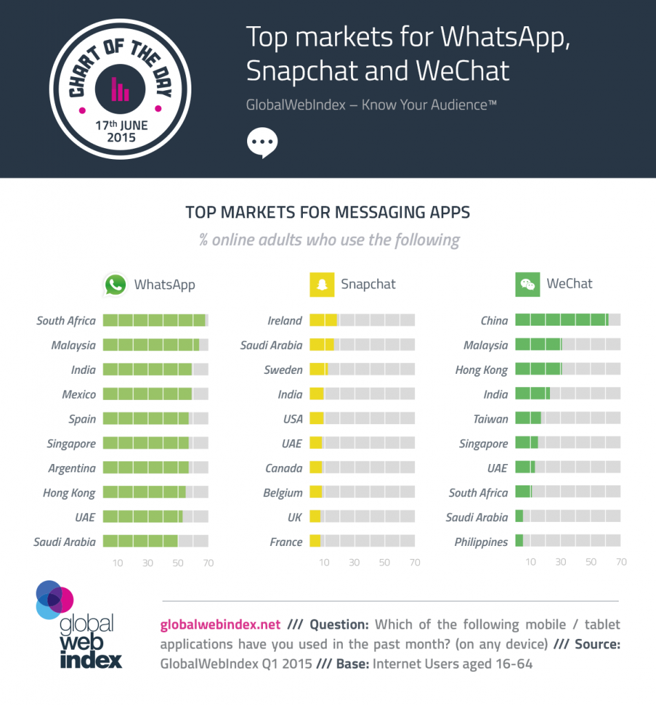 17th-June-2015-Top-markets-for-WhatsApp-Snapchat-and-WeChat