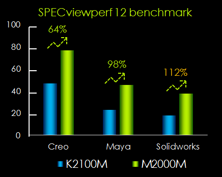 Quadro M2000M benchmarks in SPECviewperf 12.