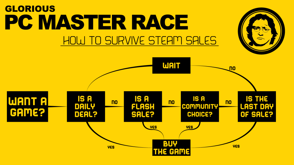 Valve-Steam-Sale-Flow-Chart