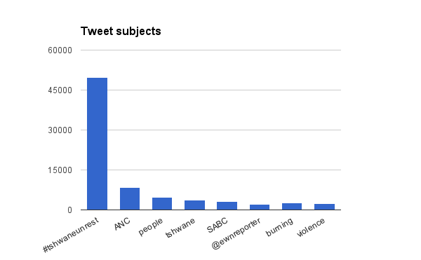 Popular themes for Tweets relating to #ThswaneUnrest, data from BrandsEye.
