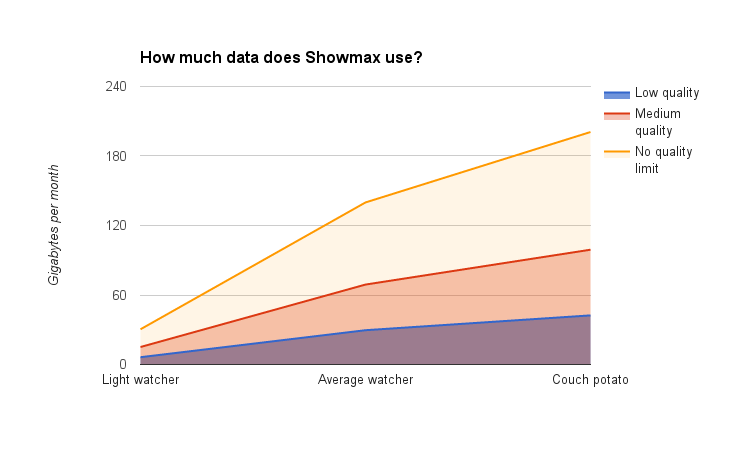 How much data does Showmax or Netflix use per month