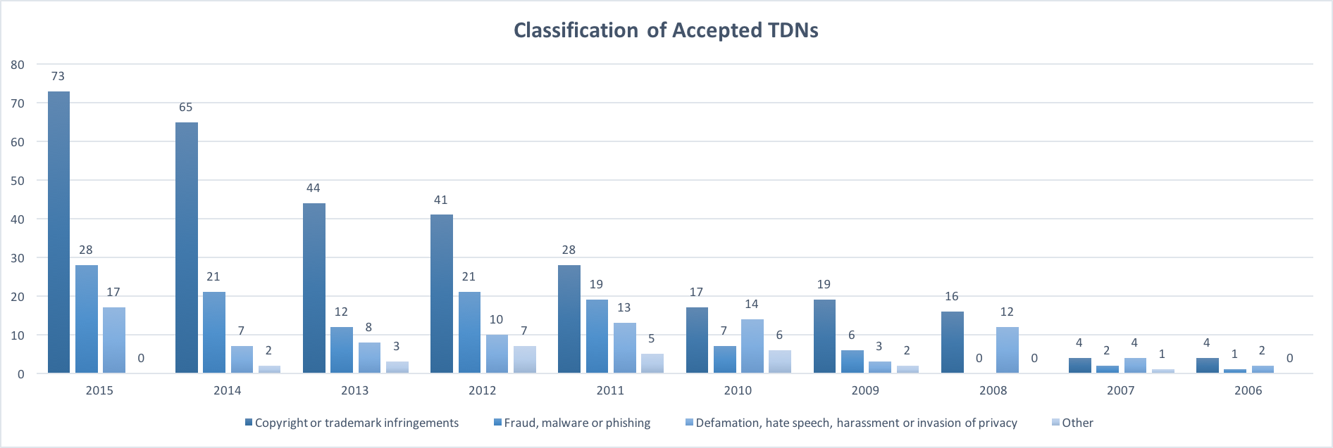 Takedown notices (TDN) acted upon by ISPA timeline (ISPA).