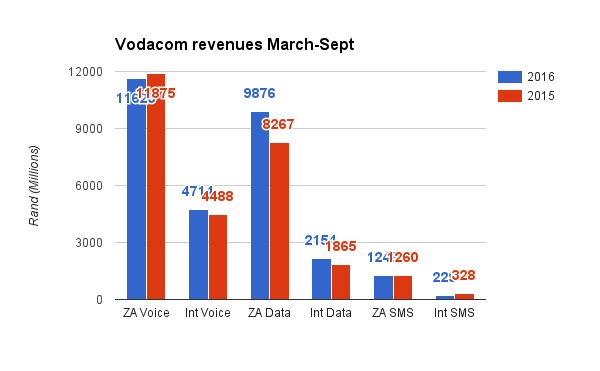 vodacom-revenues-2016