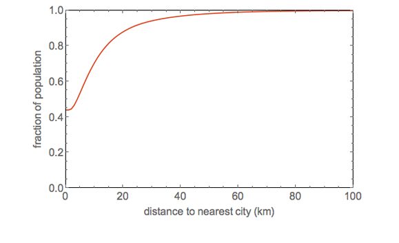 Graph showing how far people live from a city, by Facebook.
