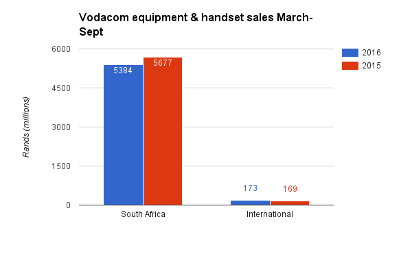 vodacom-equipment-and-handset-sales-2016