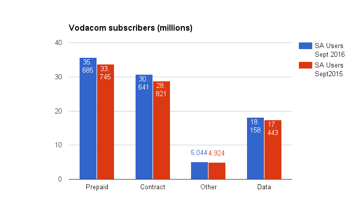 vodacom-subscribers-sept-2016