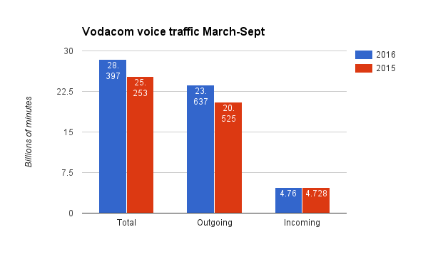vodacom-voice-traffic-2016